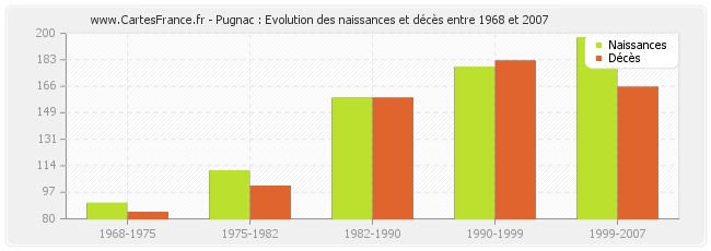 Pugnac : Evolution des naissances et décès entre 1968 et 2007