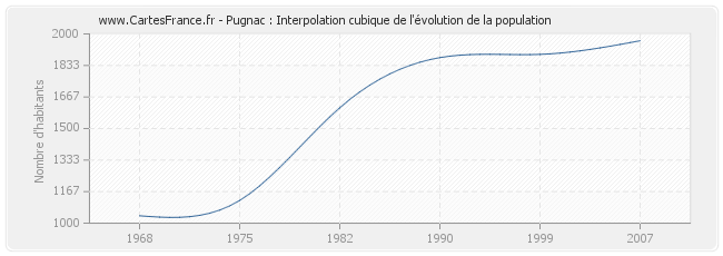 Pugnac : Interpolation cubique de l'évolution de la population