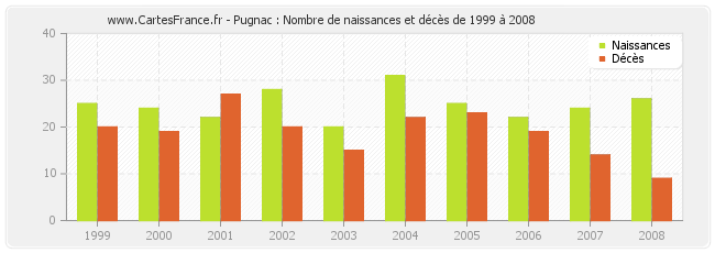 Pugnac : Nombre de naissances et décès de 1999 à 2008