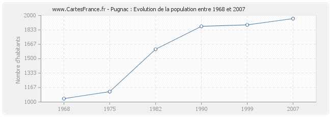 Population Pugnac