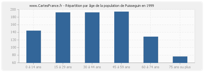 Répartition par âge de la population de Puisseguin en 1999