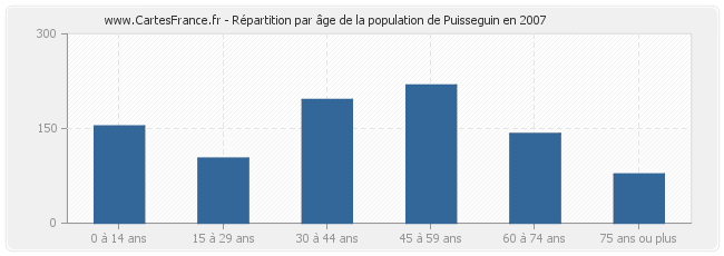 Répartition par âge de la population de Puisseguin en 2007