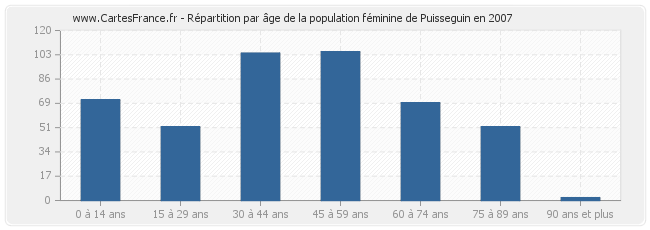 Répartition par âge de la population féminine de Puisseguin en 2007