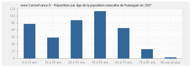 Répartition par âge de la population masculine de Puisseguin en 2007