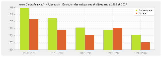 Puisseguin : Evolution des naissances et décès entre 1968 et 2007