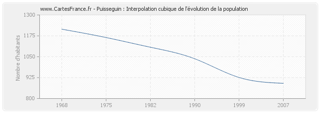 Puisseguin : Interpolation cubique de l'évolution de la population