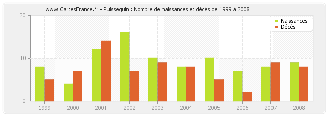 Puisseguin : Nombre de naissances et décès de 1999 à 2008