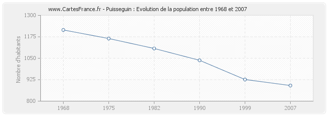 Population Puisseguin