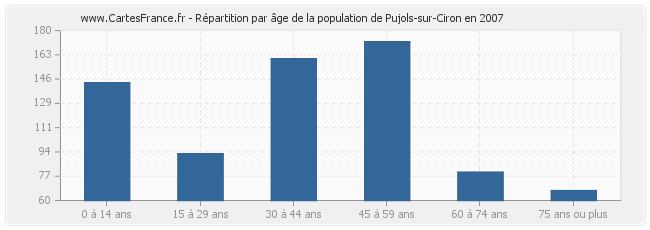 Répartition par âge de la population de Pujols-sur-Ciron en 2007