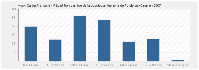 Répartition par âge de la population féminine de Pujols-sur-Ciron en 2007