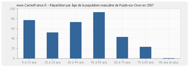Répartition par âge de la population masculine de Pujols-sur-Ciron en 2007