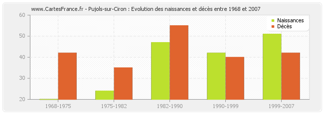 Pujols-sur-Ciron : Evolution des naissances et décès entre 1968 et 2007