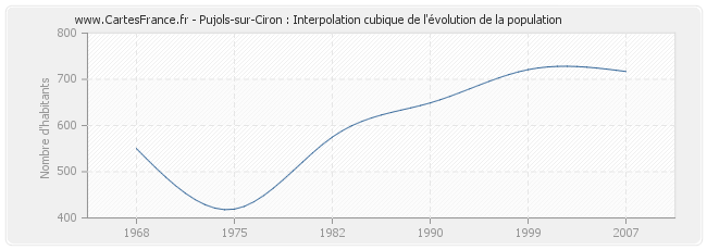 Pujols-sur-Ciron : Interpolation cubique de l'évolution de la population