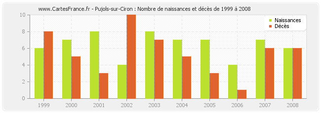 Pujols-sur-Ciron : Nombre de naissances et décès de 1999 à 2008