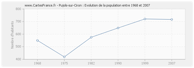 Population Pujols-sur-Ciron