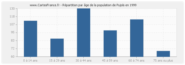 Répartition par âge de la population de Pujols en 1999