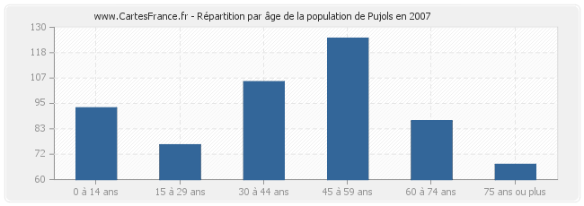 Répartition par âge de la population de Pujols en 2007