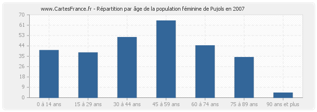 Répartition par âge de la population féminine de Pujols en 2007