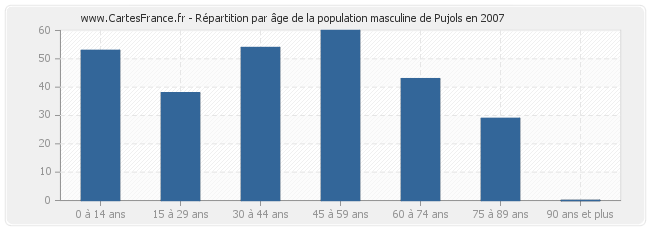 Répartition par âge de la population masculine de Pujols en 2007