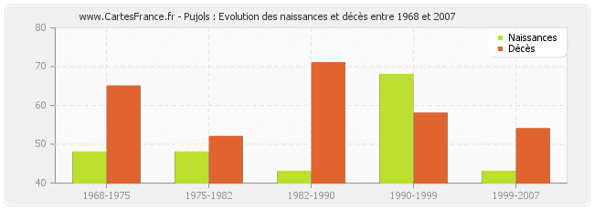 Pujols : Evolution des naissances et décès entre 1968 et 2007