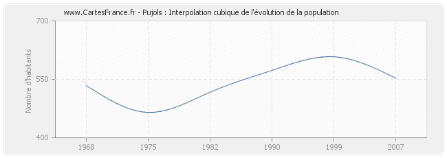 Pujols : Interpolation cubique de l'évolution de la population