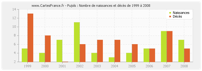 Pujols : Nombre de naissances et décès de 1999 à 2008