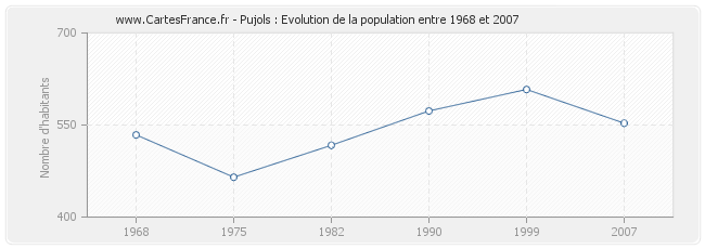 Population Pujols