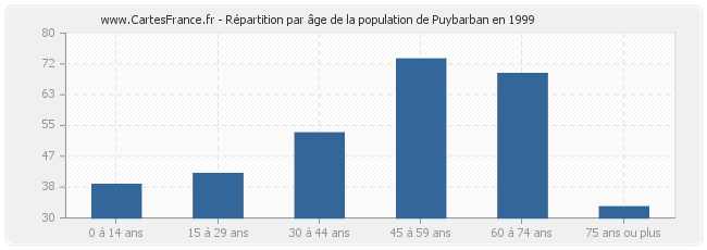 Répartition par âge de la population de Puybarban en 1999