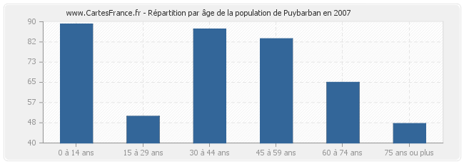 Répartition par âge de la population de Puybarban en 2007