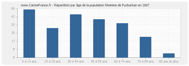 Répartition par âge de la population féminine de Puybarban en 2007