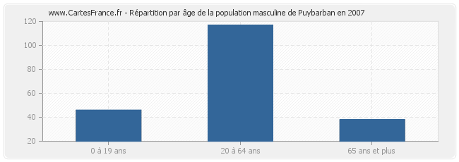 Répartition par âge de la population masculine de Puybarban en 2007