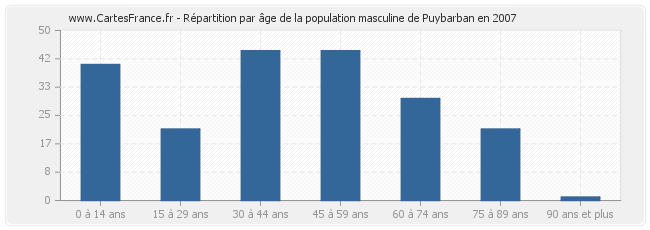 Répartition par âge de la population masculine de Puybarban en 2007