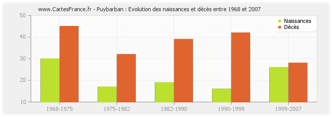 Puybarban : Evolution des naissances et décès entre 1968 et 2007