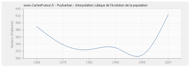 Puybarban : Interpolation cubique de l'évolution de la population