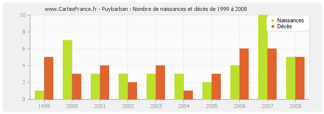 Puybarban : Nombre de naissances et décès de 1999 à 2008
