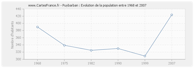 Population Puybarban