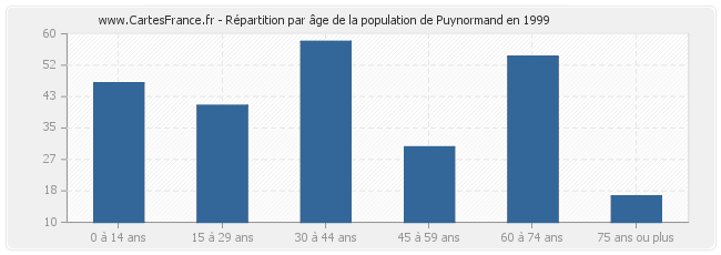 Répartition par âge de la population de Puynormand en 1999