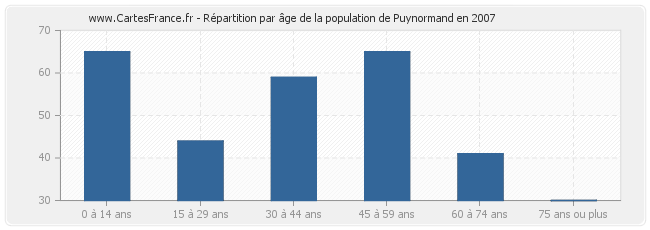 Répartition par âge de la population de Puynormand en 2007