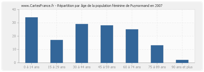 Répartition par âge de la population féminine de Puynormand en 2007