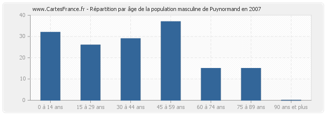 Répartition par âge de la population masculine de Puynormand en 2007