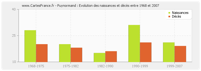 Puynormand : Evolution des naissances et décès entre 1968 et 2007
