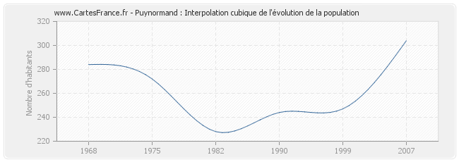 Puynormand : Interpolation cubique de l'évolution de la population