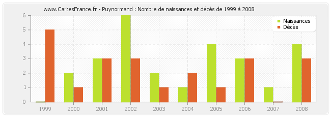 Puynormand : Nombre de naissances et décès de 1999 à 2008