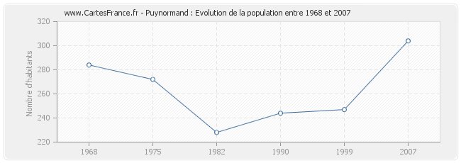 Population Puynormand