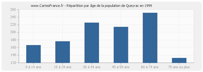 Répartition par âge de la population de Queyrac en 1999