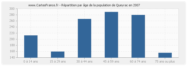 Répartition par âge de la population de Queyrac en 2007