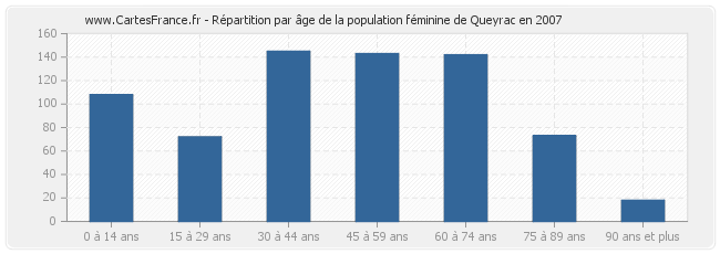 Répartition par âge de la population féminine de Queyrac en 2007