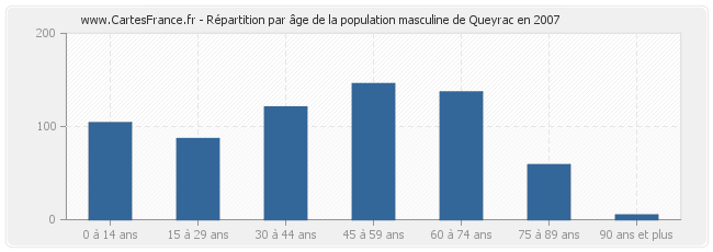 Répartition par âge de la population masculine de Queyrac en 2007