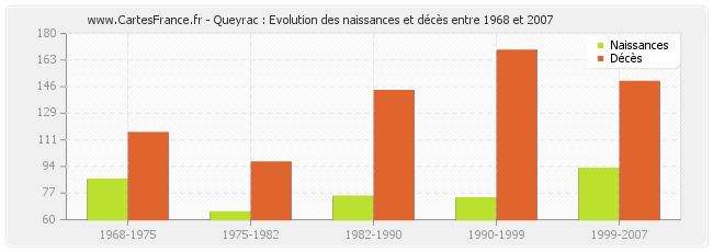 Queyrac : Evolution des naissances et décès entre 1968 et 2007