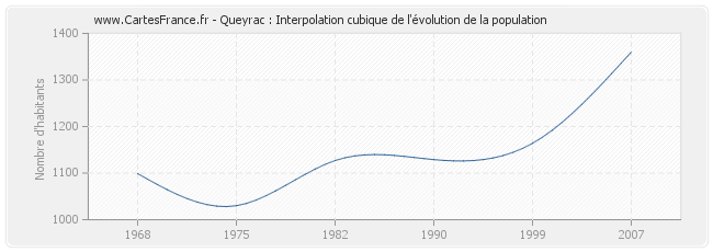 Queyrac : Interpolation cubique de l'évolution de la population